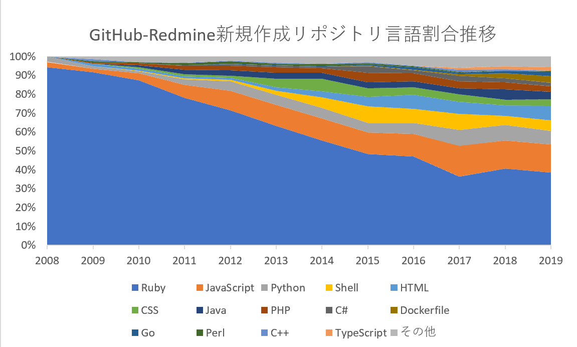 GitHub-Redmine新規作成リポジトリ言語割合推移